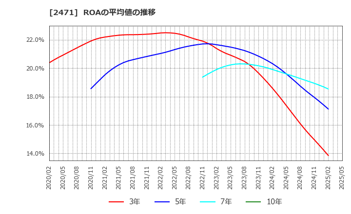 2471 (株)エスプール: ROAの平均値の推移