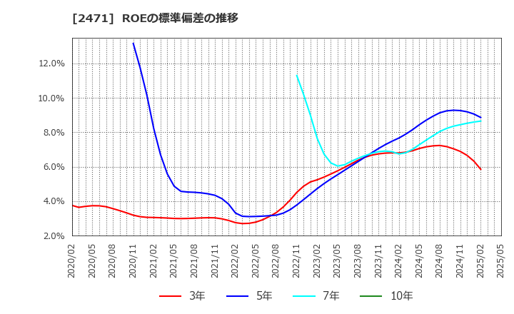 2471 (株)エスプール: ROEの標準偏差の推移