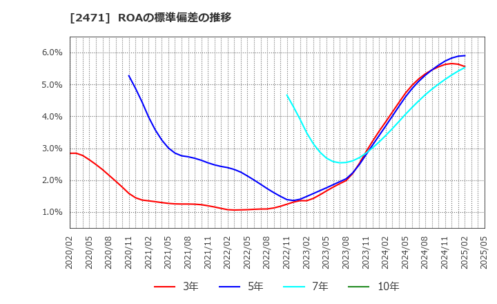 2471 (株)エスプール: ROAの標準偏差の推移