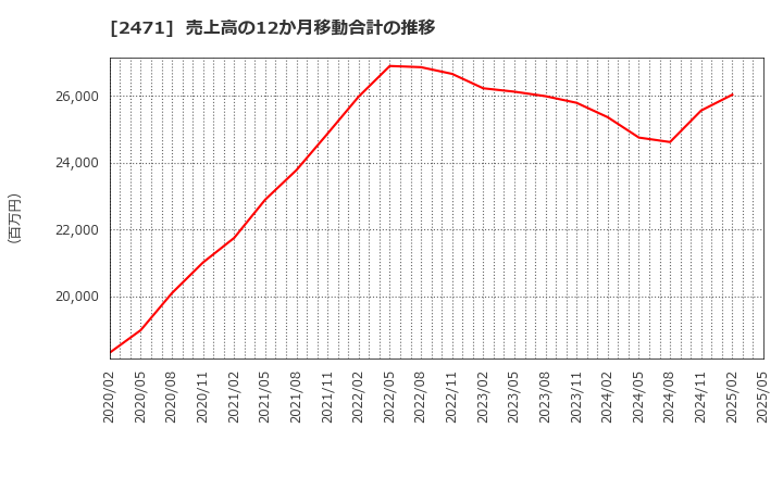 2471 (株)エスプール: 売上高の12か月移動合計の推移