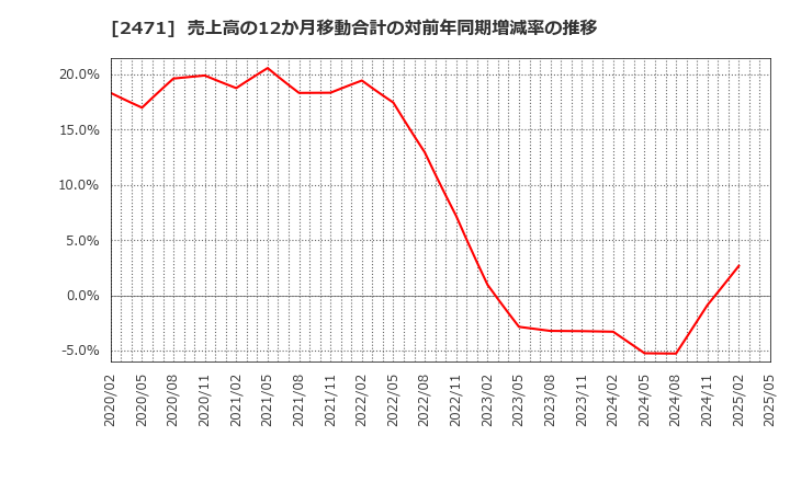2471 (株)エスプール: 売上高の12か月移動合計の対前年同期増減率の推移