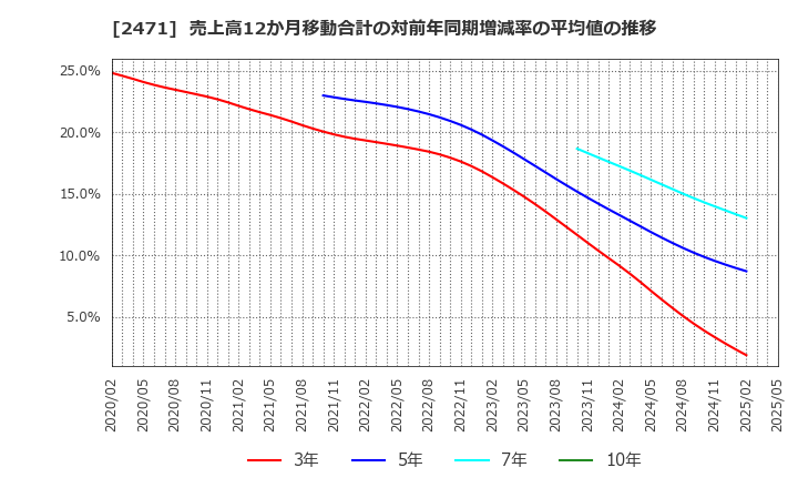 2471 (株)エスプール: 売上高12か月移動合計の対前年同期増減率の平均値の推移