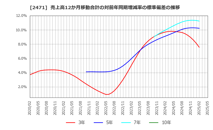2471 (株)エスプール: 売上高12か月移動合計の対前年同期増減率の標準偏差の推移