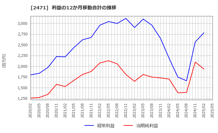 2471 (株)エスプール: 利益の12か月移動合計の推移