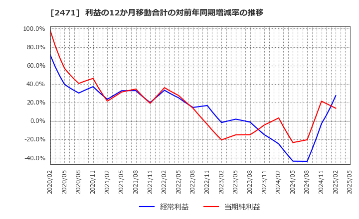 2471 (株)エスプール: 利益の12か月移動合計の対前年同期増減率の推移