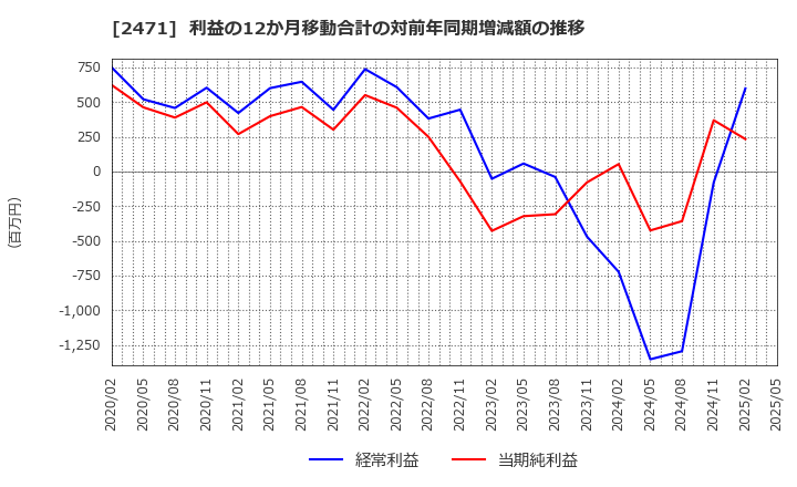 2471 (株)エスプール: 利益の12か月移動合計の対前年同期増減額の推移