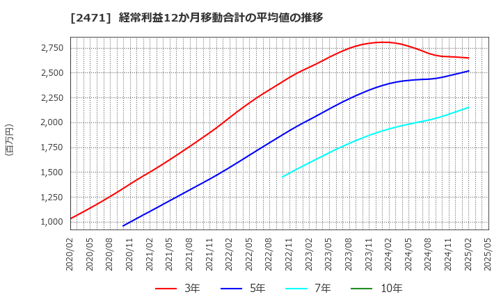 2471 (株)エスプール: 経常利益12か月移動合計の平均値の推移