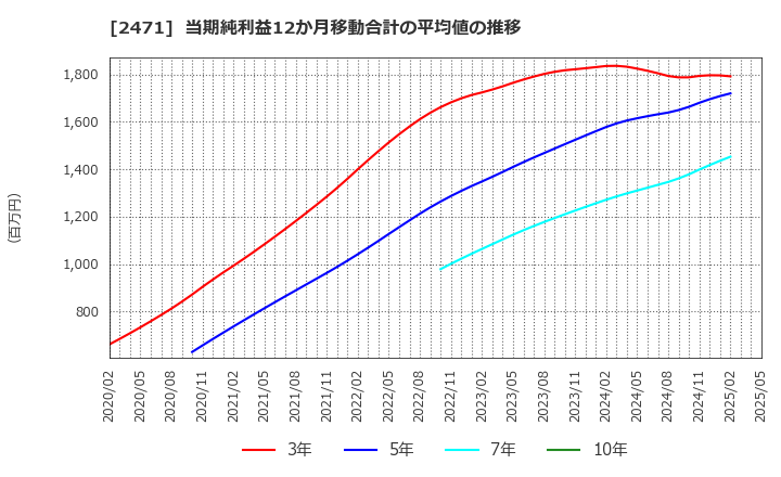 2471 (株)エスプール: 当期純利益12か月移動合計の平均値の推移