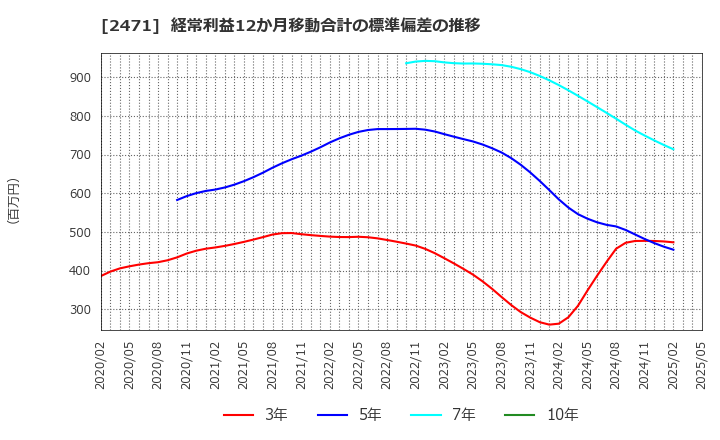 2471 (株)エスプール: 経常利益12か月移動合計の標準偏差の推移