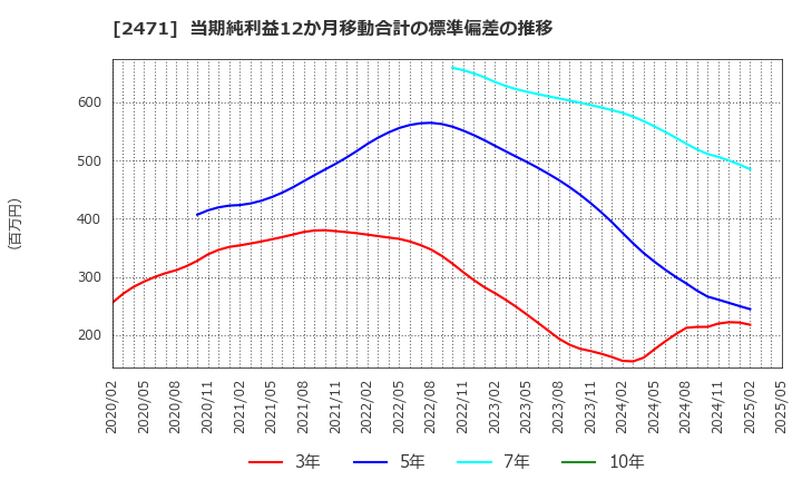 2471 (株)エスプール: 当期純利益12か月移動合計の標準偏差の推移