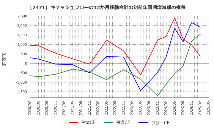 2471 (株)エスプール: キャッシュフローの12か月移動合計の対前年同期増減額の推移