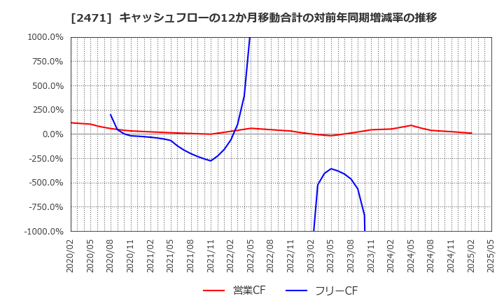 2471 (株)エスプール: キャッシュフローの12か月移動合計の対前年同期増減率の推移