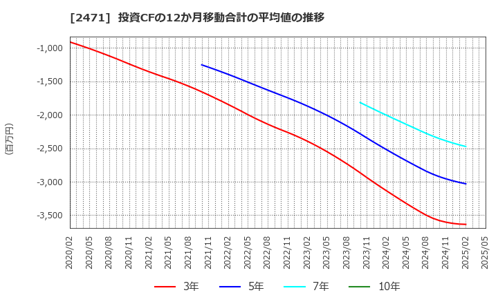 2471 (株)エスプール: 投資CFの12か月移動合計の平均値の推移