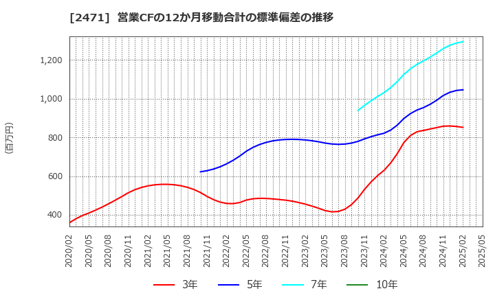 2471 (株)エスプール: 営業CFの12か月移動合計の標準偏差の推移