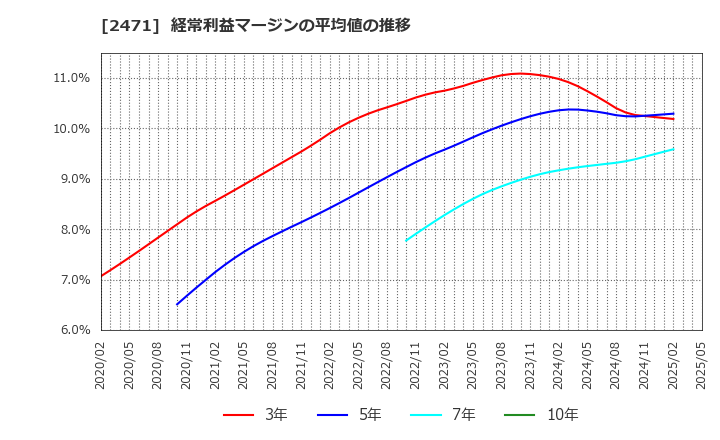 2471 (株)エスプール: 経常利益マージンの平均値の推移