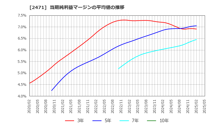 2471 (株)エスプール: 当期純利益マージンの平均値の推移