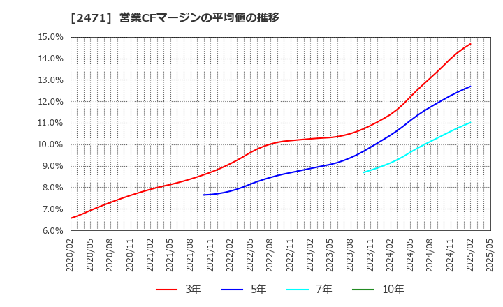 2471 (株)エスプール: 営業CFマージンの平均値の推移