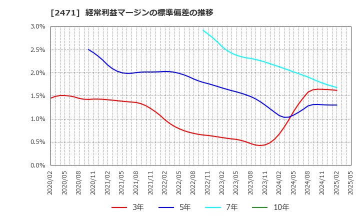 2471 (株)エスプール: 経常利益マージンの標準偏差の推移