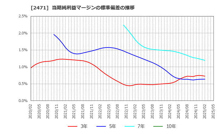 2471 (株)エスプール: 当期純利益マージンの標準偏差の推移