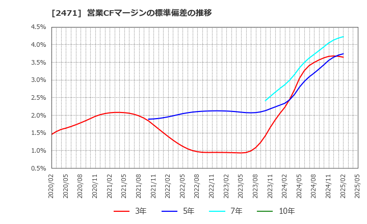 2471 (株)エスプール: 営業CFマージンの標準偏差の推移