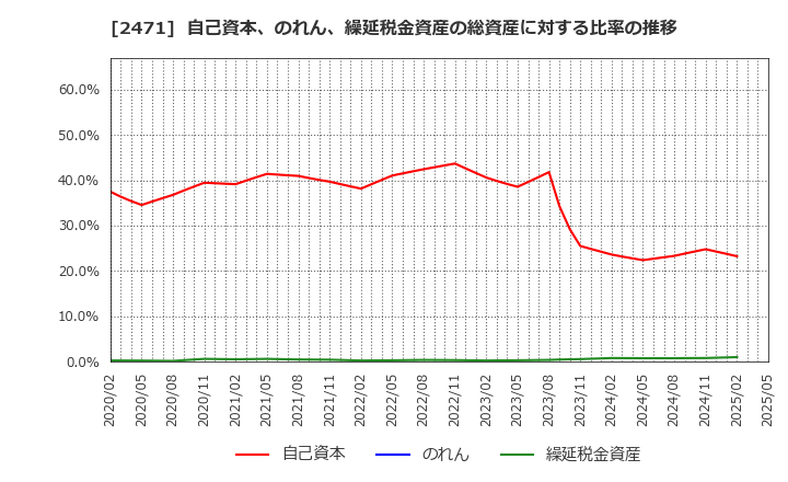2471 (株)エスプール: 自己資本、のれん、繰延税金資産の総資産に対する比率の推移
