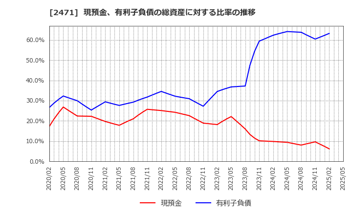 2471 (株)エスプール: 現預金、有利子負債の総資産に対する比率の推移