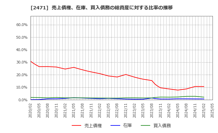 2471 (株)エスプール: 売上債権、在庫、買入債務の総資産に対する比率の推移