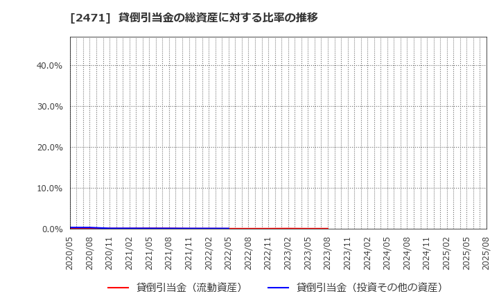2471 (株)エスプール: 貸倒引当金の総資産に対する比率の推移