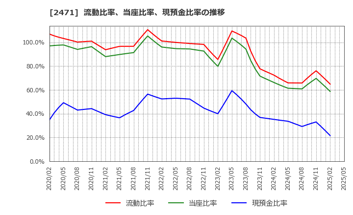 2471 (株)エスプール: 流動比率、当座比率、現預金比率の推移