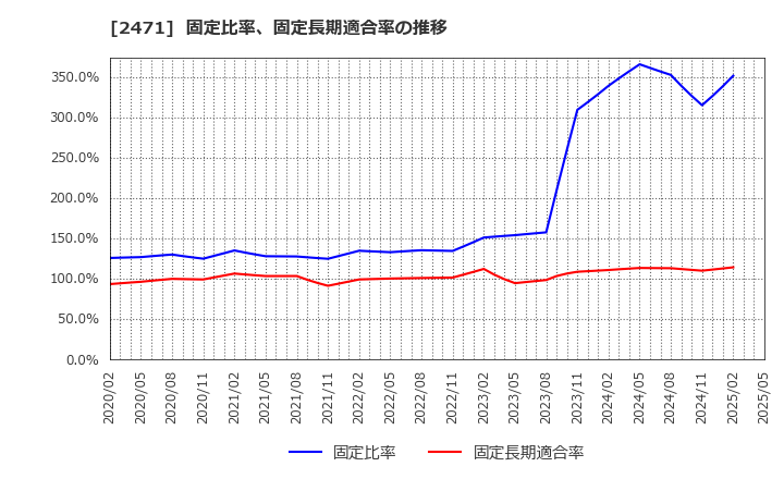 2471 (株)エスプール: 固定比率、固定長期適合率の推移