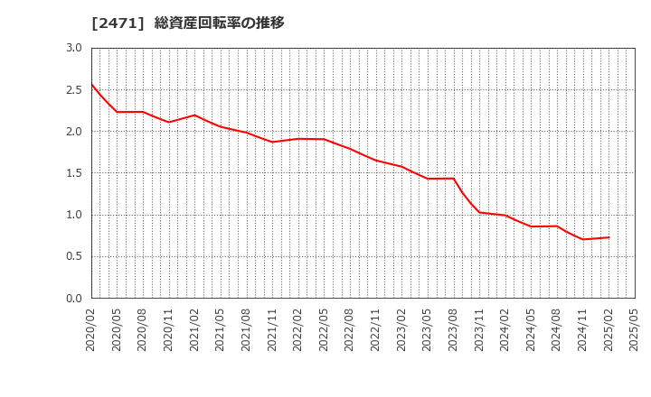 2471 (株)エスプール: 総資産回転率の推移