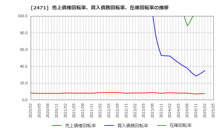 2471 (株)エスプール: 売上債権回転率、買入債務回転率、在庫回転率の推移