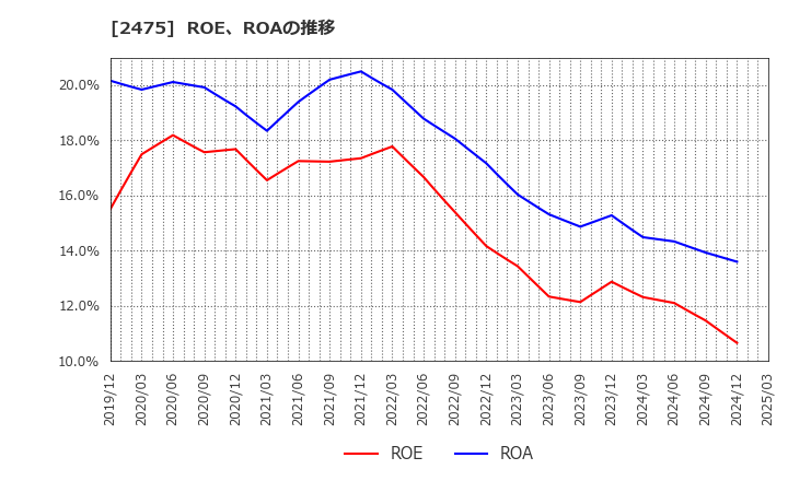 2475 ＷＤＢホールディングス(株): ROE、ROAの推移