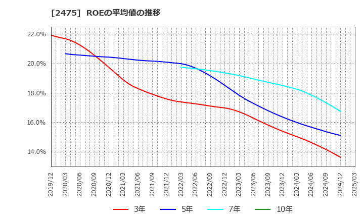 2475 ＷＤＢホールディングス(株): ROEの平均値の推移