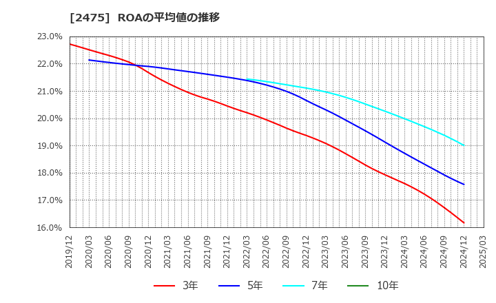 2475 ＷＤＢホールディングス(株): ROAの平均値の推移