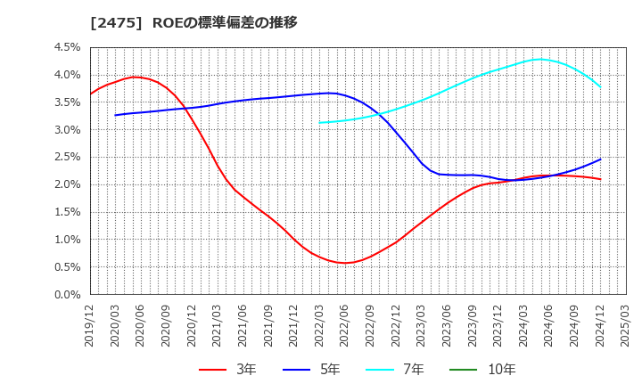 2475 ＷＤＢホールディングス(株): ROEの標準偏差の推移