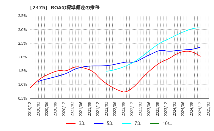 2475 ＷＤＢホールディングス(株): ROAの標準偏差の推移