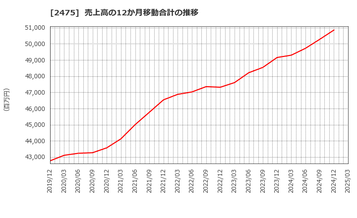 2475 ＷＤＢホールディングス(株): 売上高の12か月移動合計の推移