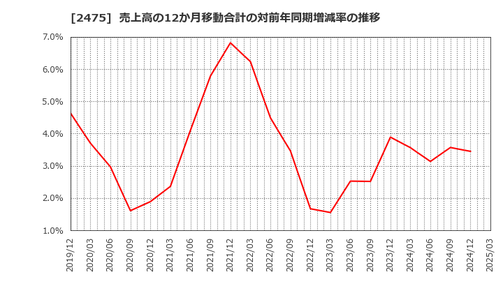 2475 ＷＤＢホールディングス(株): 売上高の12か月移動合計の対前年同期増減率の推移