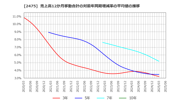 2475 ＷＤＢホールディングス(株): 売上高12か月移動合計の対前年同期増減率の平均値の推移