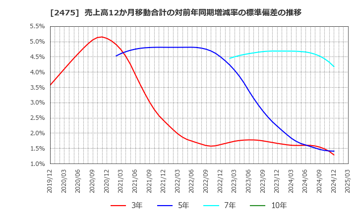 2475 ＷＤＢホールディングス(株): 売上高12か月移動合計の対前年同期増減率の標準偏差の推移