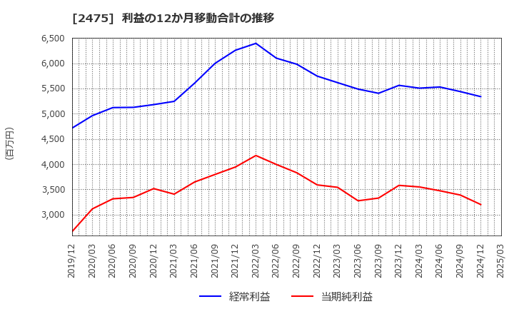 2475 ＷＤＢホールディングス(株): 利益の12か月移動合計の推移