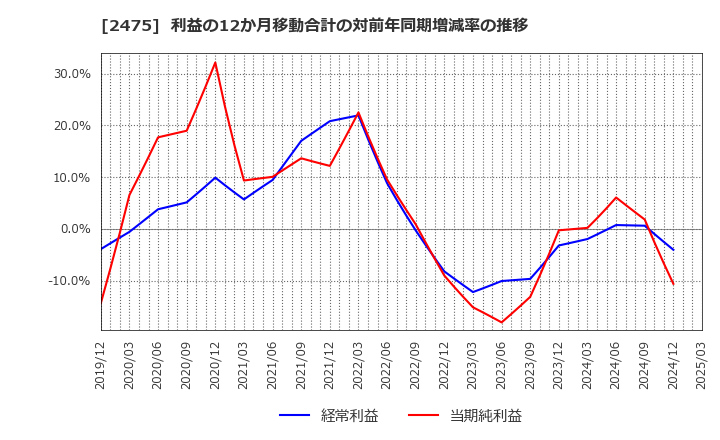 2475 ＷＤＢホールディングス(株): 利益の12か月移動合計の対前年同期増減率の推移