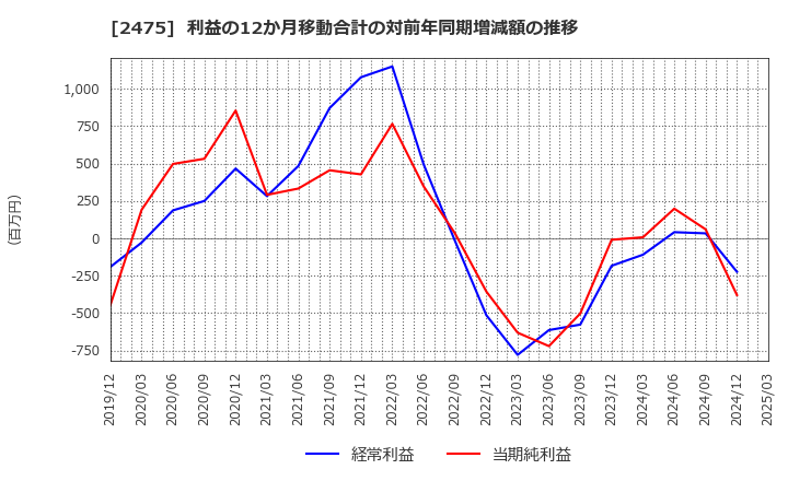 2475 ＷＤＢホールディングス(株): 利益の12か月移動合計の対前年同期増減額の推移