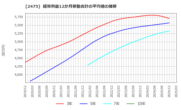 2475 ＷＤＢホールディングス(株): 経常利益12か月移動合計の平均値の推移