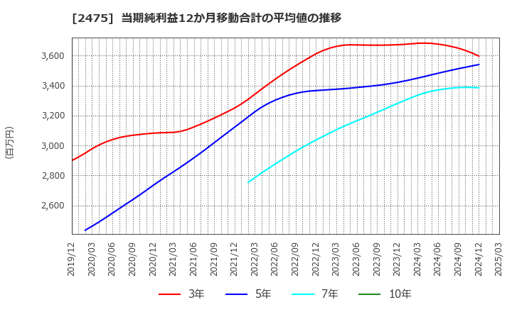 2475 ＷＤＢホールディングス(株): 当期純利益12か月移動合計の平均値の推移
