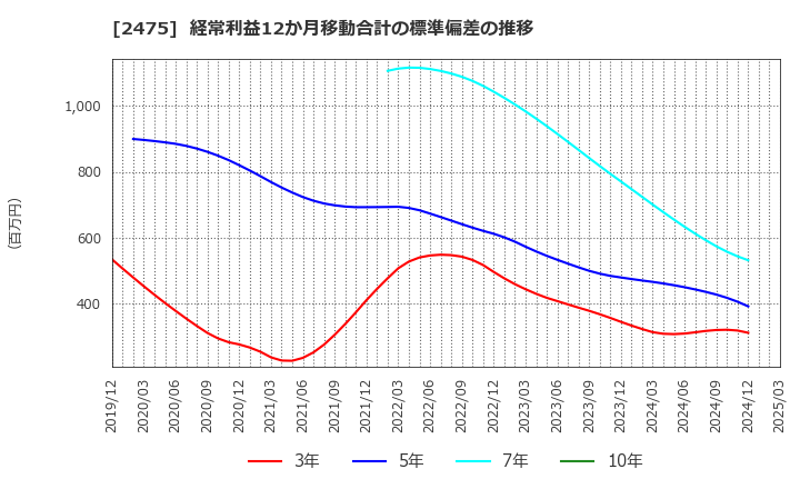 2475 ＷＤＢホールディングス(株): 経常利益12か月移動合計の標準偏差の推移