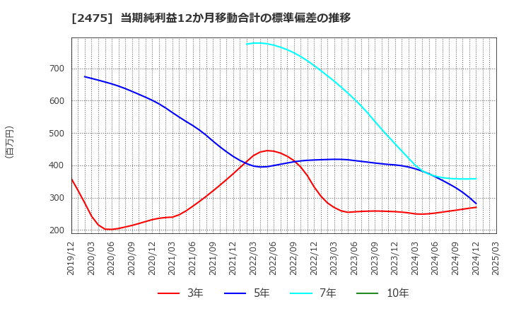2475 ＷＤＢホールディングス(株): 当期純利益12か月移動合計の標準偏差の推移