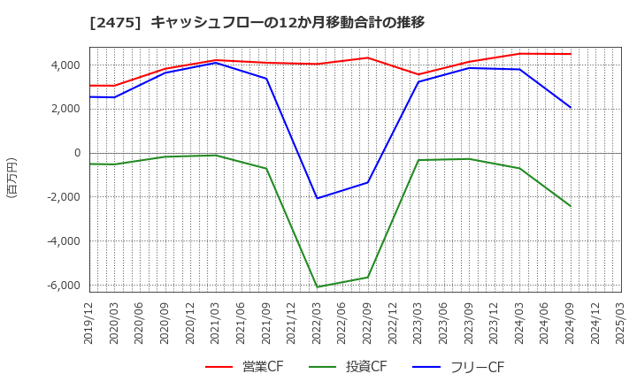 2475 ＷＤＢホールディングス(株): キャッシュフローの12か月移動合計の推移