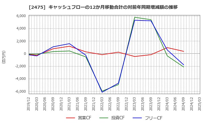 2475 ＷＤＢホールディングス(株): キャッシュフローの12か月移動合計の対前年同期増減額の推移